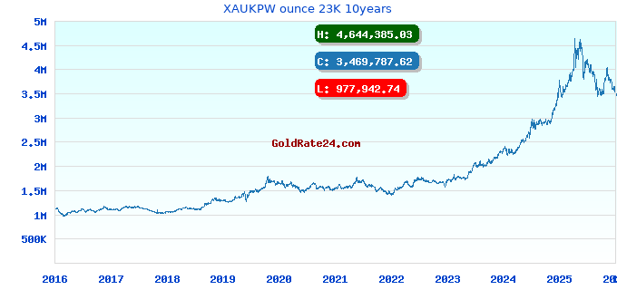 XAUKPW ounce 23K 10years