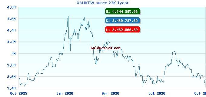 XAUKPW ounce 23K 1year