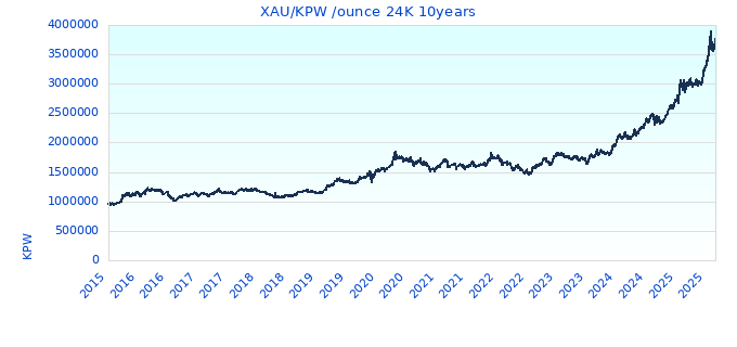 XAU/KPW /ounce 24K 10years