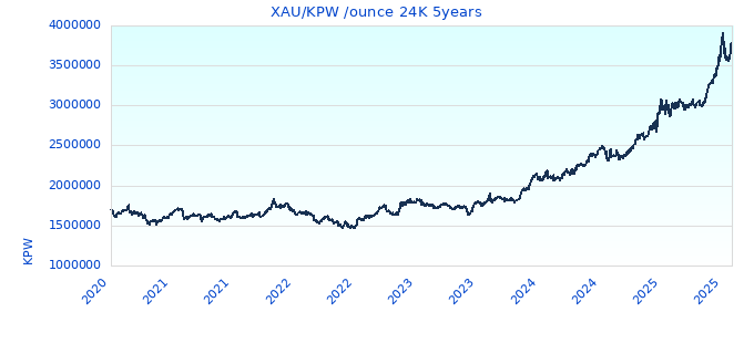 XAU/KPW /ounce 24K 5years