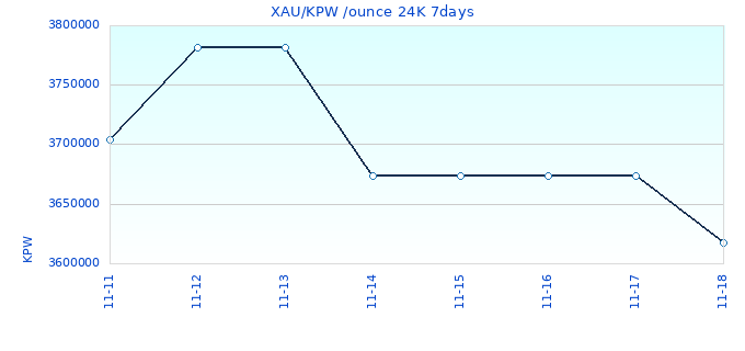 XAU/KPW /ounce 24K 7days