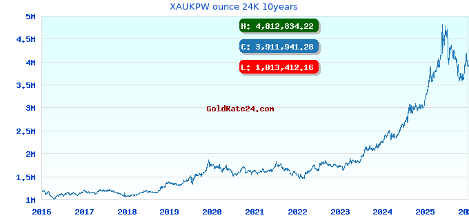 XAUKPW ounce 24K 10years