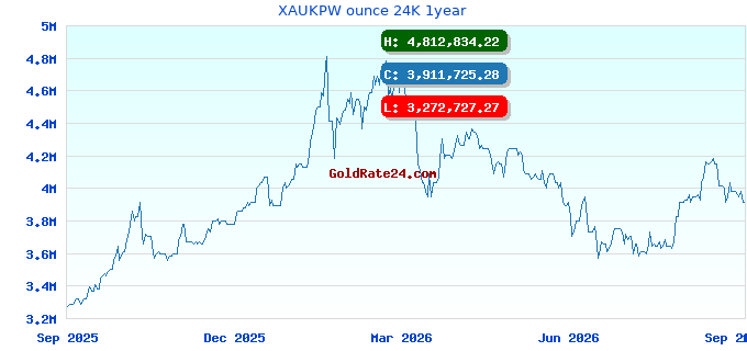 XAUKPW ounce 24K 1year