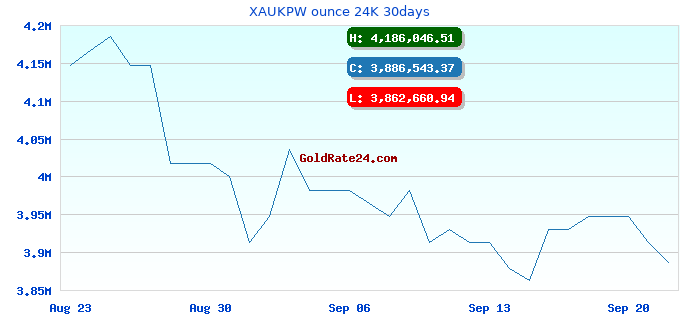 XAUKPW ounce 24K 30days