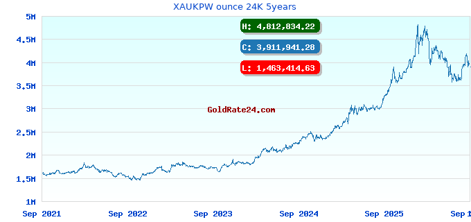 XAUKPW ounce 24K 5years