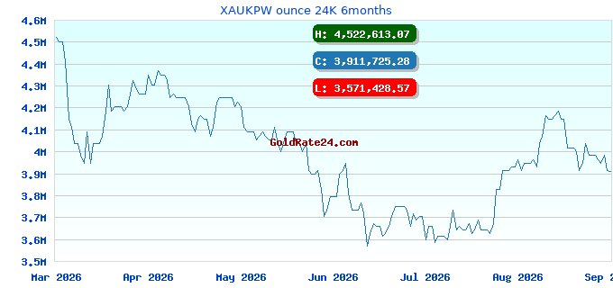 XAUKPW ounce 24K 6months