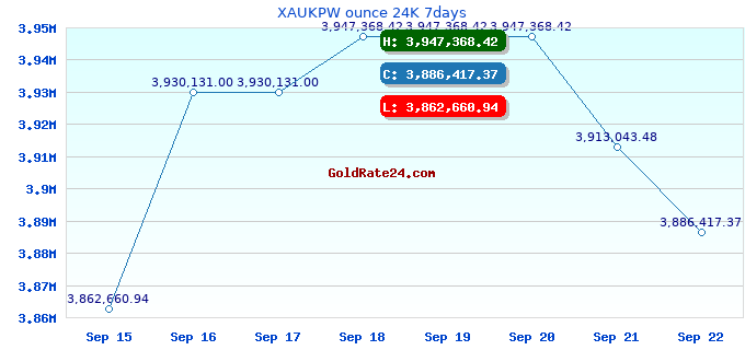 XAUKPW ounce 24K 7days