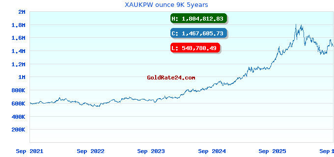XAUKPW ounce 9K 5years