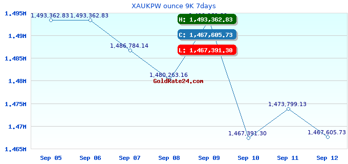 XAUKPW ounce 9K 7days