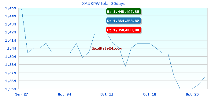 XAUKPW tola  30days