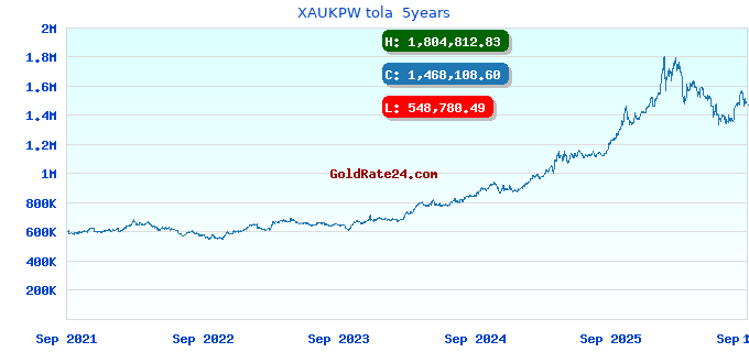 XAUKPW tola 5years