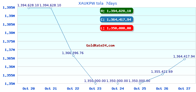 XAUKPW tola  7days