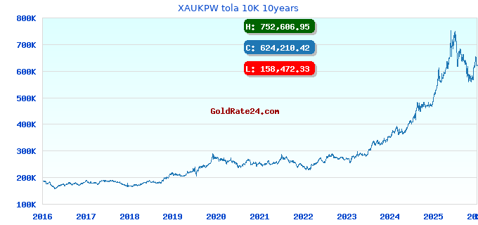 XAUKPW tola 10K 10years