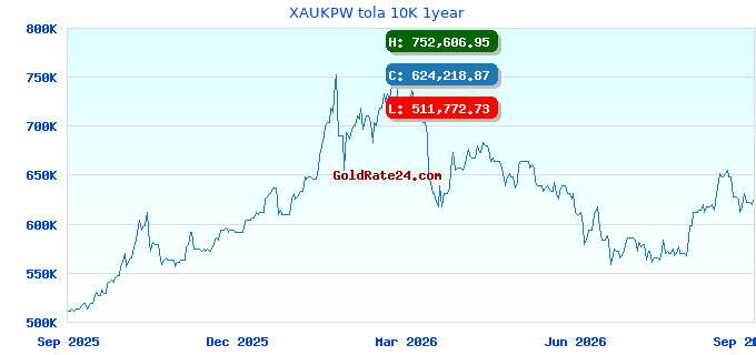 XAUKPW tola 10K 1year