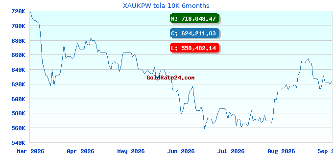 XAUKPW tola 10K 6months