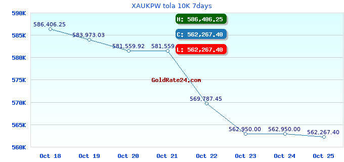 XAUKPW tola 10K 7days