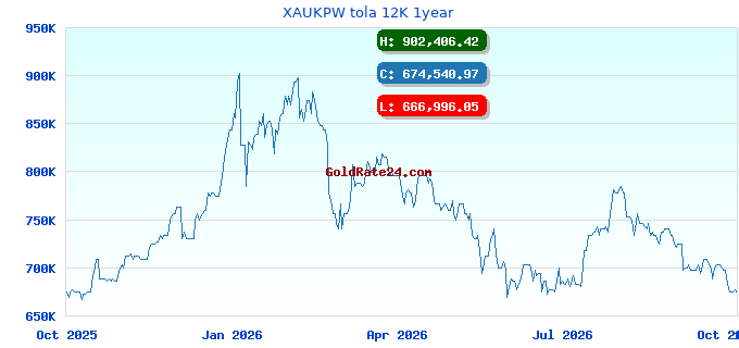 XAUKPW tola 12K 1year