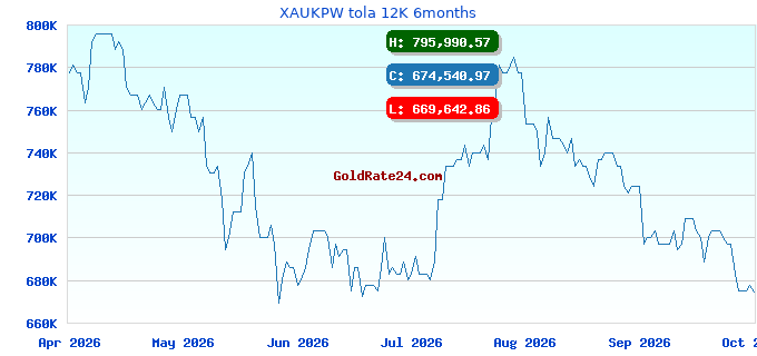 XAUKPW tola 12K 6months