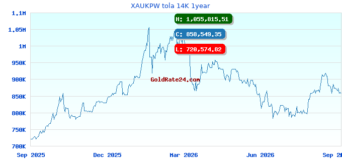 XAUKPW tola 14K 1year