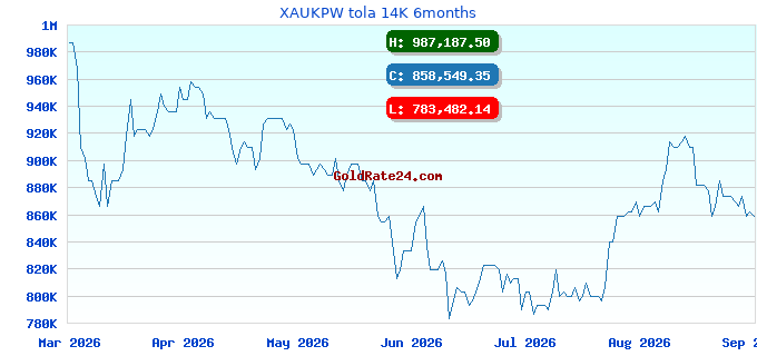 XAUKPW tola 14K 6months