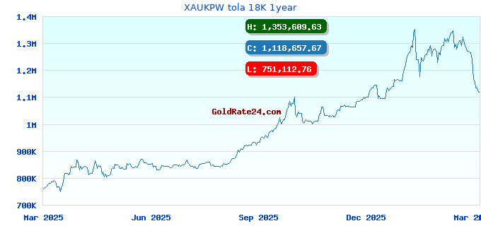 XAUKPW tola 18K 1year
