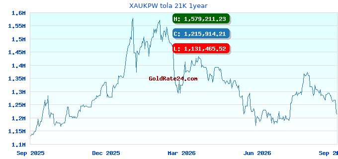 XAUKPW tola 21K 1year