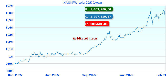 XAUKPW tola 22K 1year