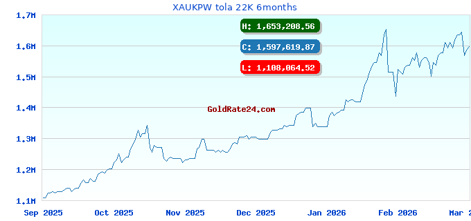 XAUKPW tola 22K 6months