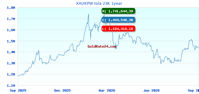 XAUKPW tola 23K 1year