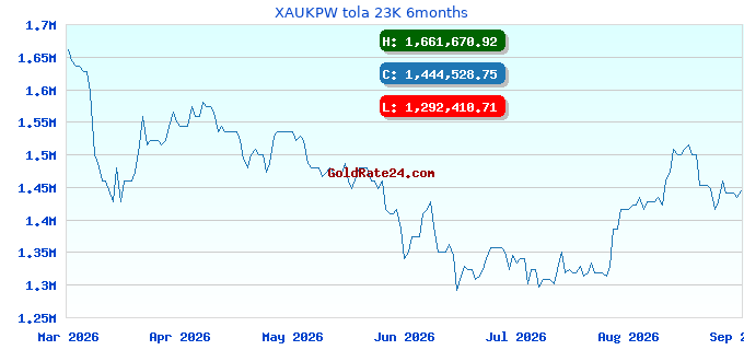 XAUKPW tola 23K 6months