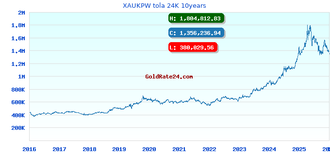 XAUKPW tola 24K 10years