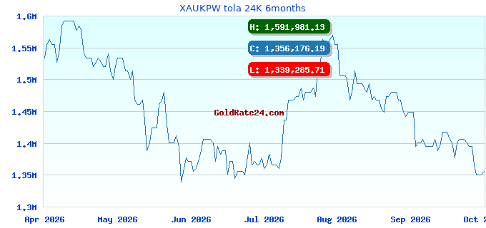 XAUKPW tola 24K 6months