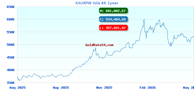 XAUKPW tola 8K 1year