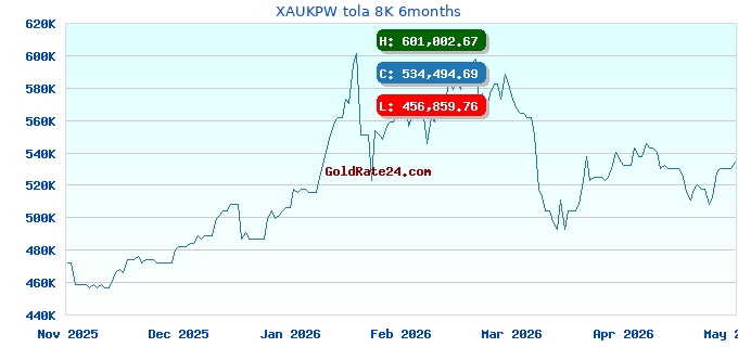 XAUKPW tola 8K 6months