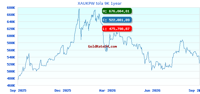 XAUKPW tola 9K 1year