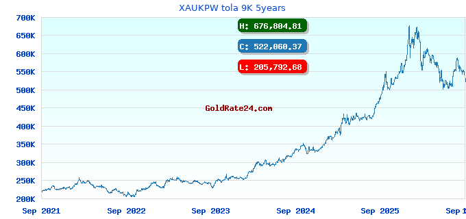 XAUKPW tola 9K 5years
