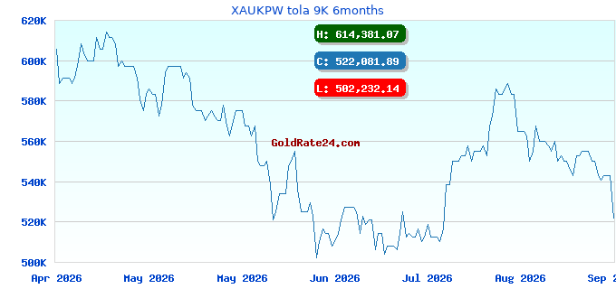 XAUKPW tola 9K 6months