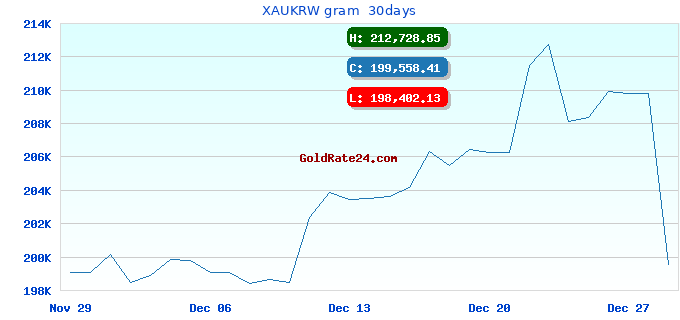 XAUKRW gram  30days