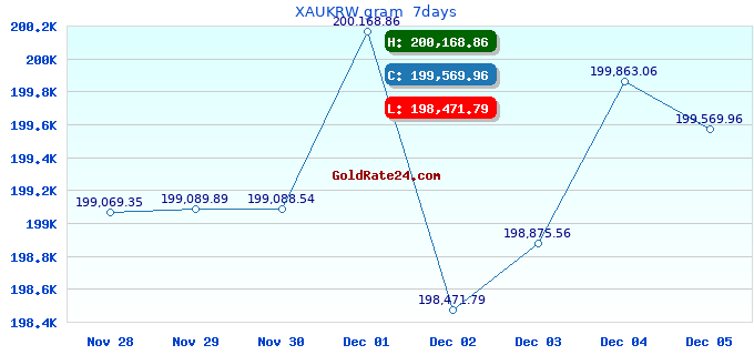 XAUKRW gram 7days