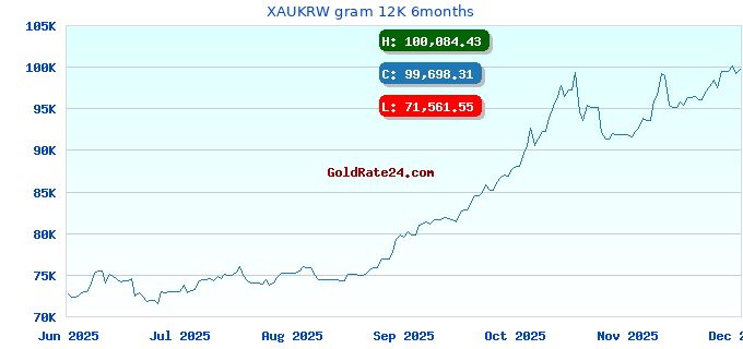 XAUKRW gram 12K 6months