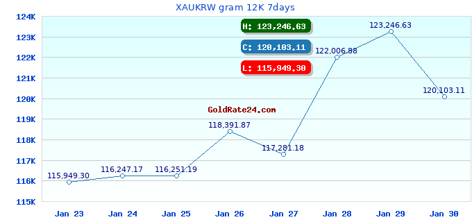 XAUKRW gram 12K 7days