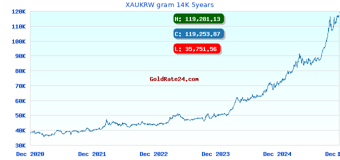 XAUKRW gram 14K 5years