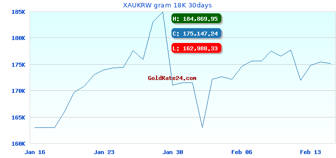 XAUKRW gram 18K 30days