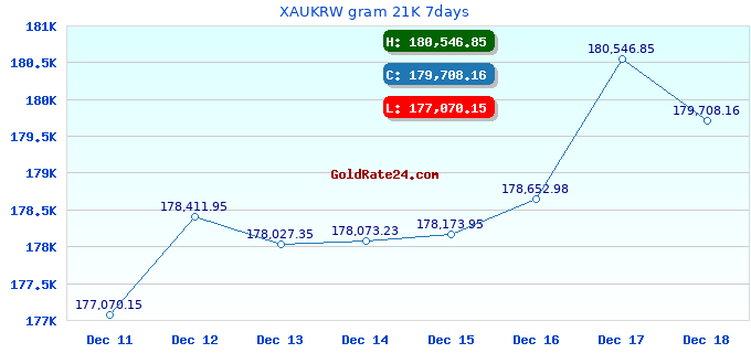 XAUKRW gram 21K 7days