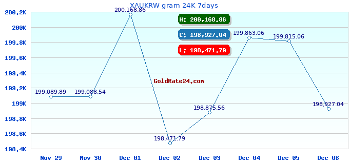 XAUKRW gram 24K 7days