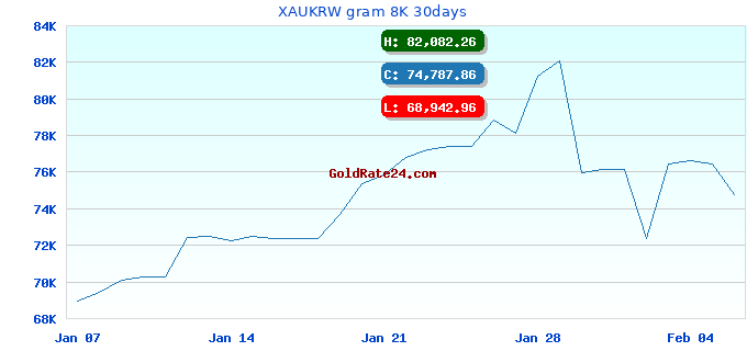 XAUKRW gram 8K 30days