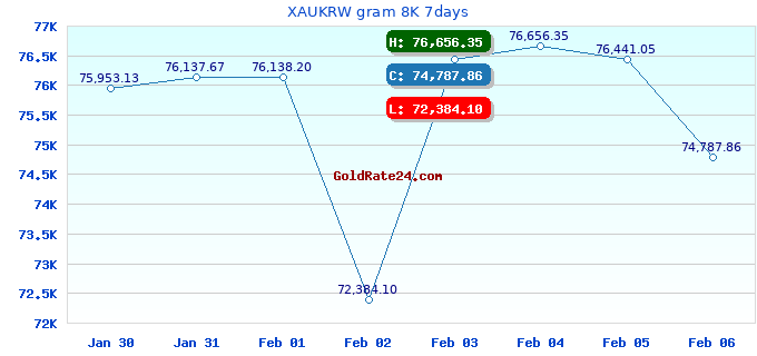 XAUKRW gram 8K 7days