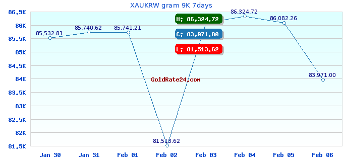 XAUKRW gram 9K 7days