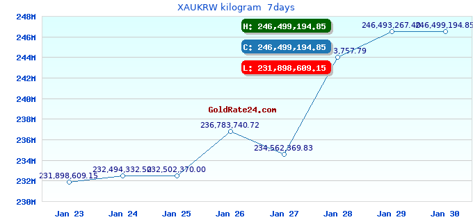 XAUKRW kilogram 7days
