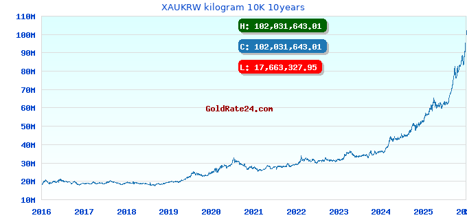 XAUKRW kilogram 10K 10years